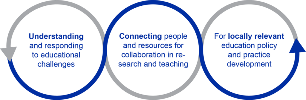 Graphic of GINTL cycles, showing three interwoven cycles. 1) understanding and responding to educational challenges; 2) connecting people and resources for collaboration in research and teaching; 3) for locally relevant education policy and practice development